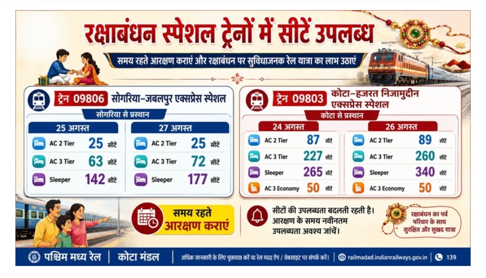 रक्षाबंधन स्पेशल ट्रेनों में विभिन्न श्रेणियों में सीटें उपलब्ध